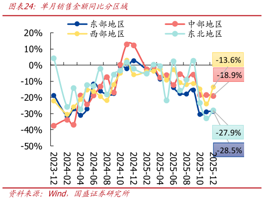 谁知道单月销售金额同比分区域