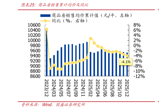 我想了解一下商品房销售累计均价及同比