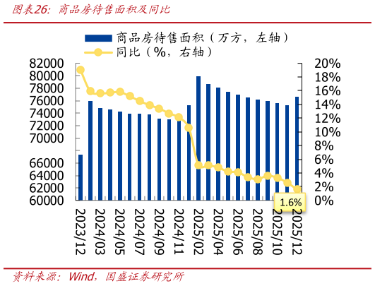 谁知道商品房待售面积及同比