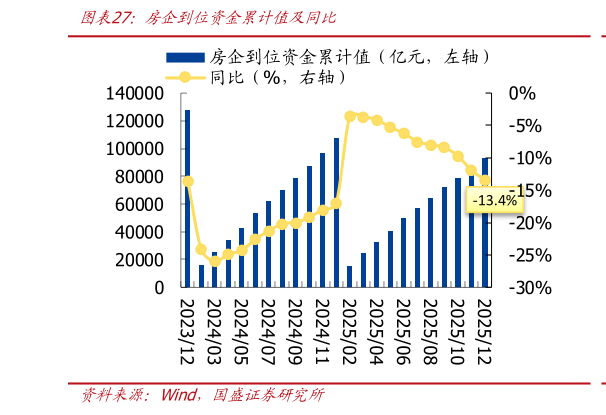 如何了解房企到位资金累计值及同比