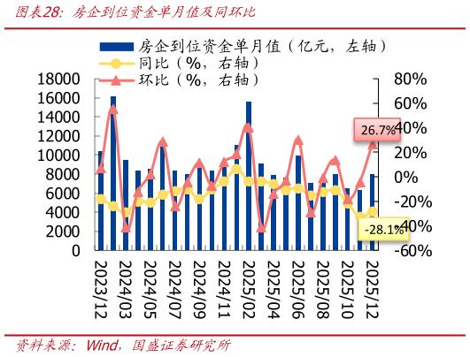 请问一下房企到位资金单月值及同环比