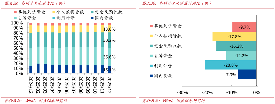 怎样理解各项资金来源占比（%）各项资金来源累计同比（%）