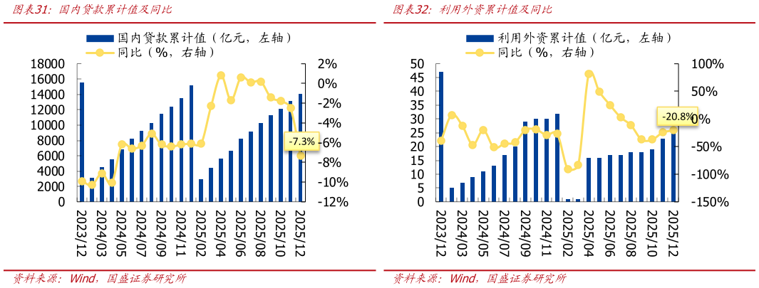 你知道国内贷款累计值及同比利用外资累计值及同比
