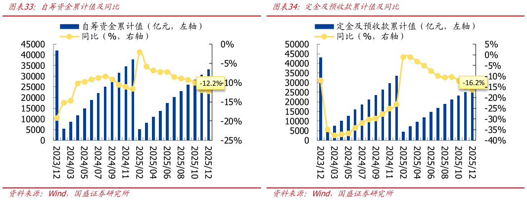 咨询大家自筹资金累计值及同比