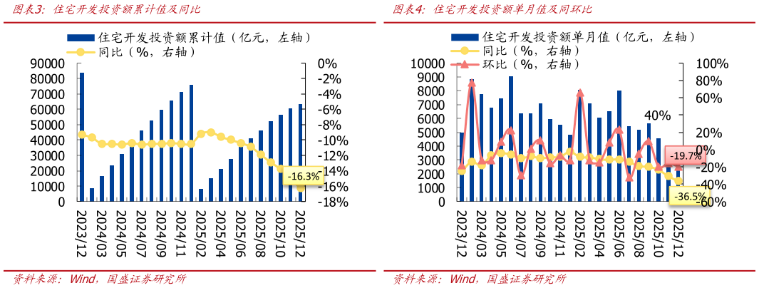 你知道住宅开发投资额累计值及同比住宅开发投资额单月值及同环比