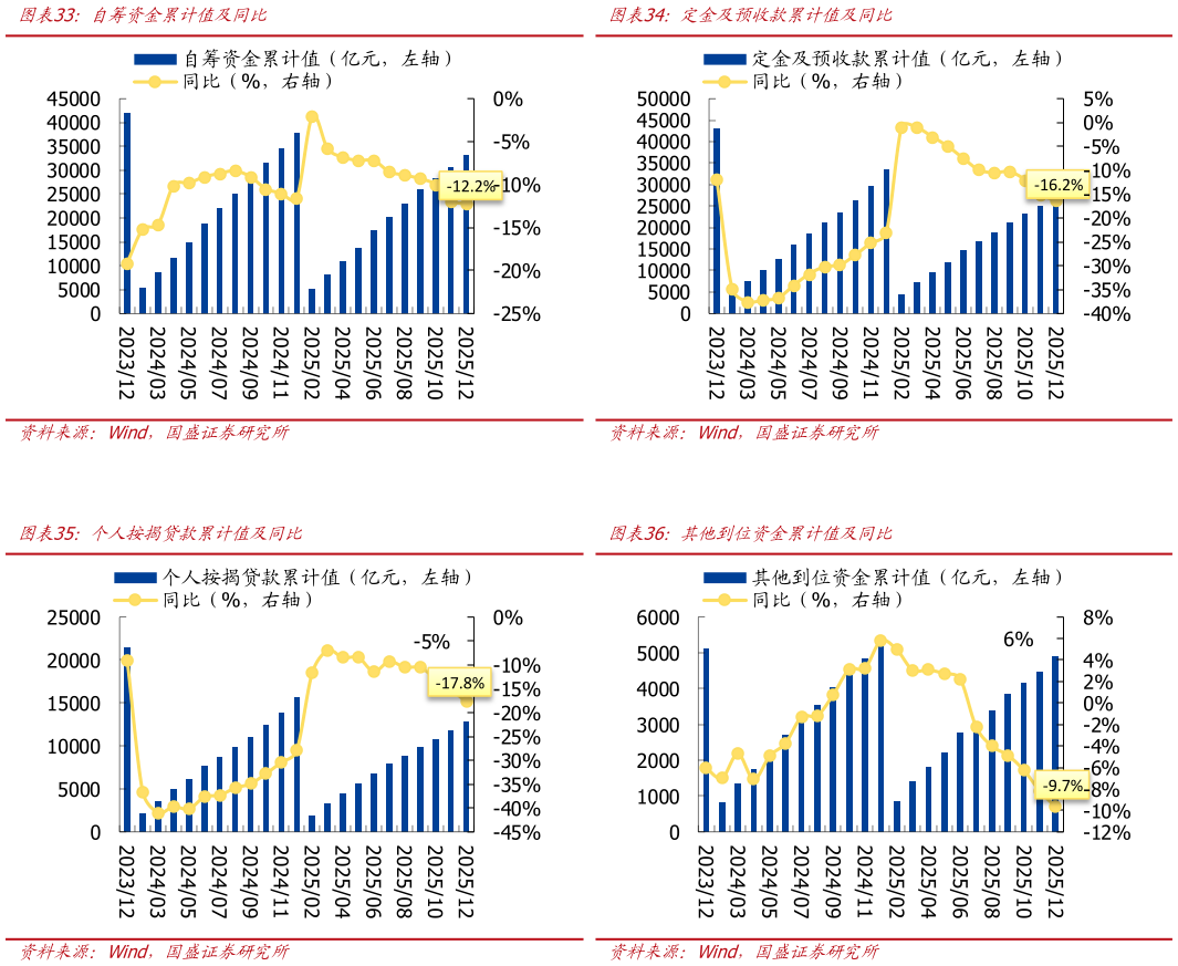 请问一下定金及预收款累计值及同比 其他到位资金累计值及同比