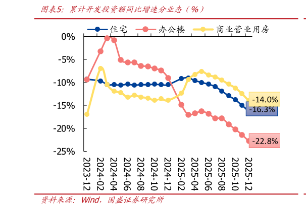 我想了解一下累计开发投资额同比增速分业态（%）