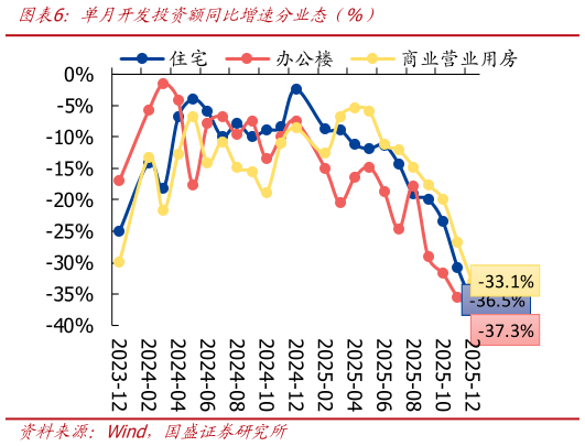 想问下各位网友单月开发投资额同比增速分业态（%）