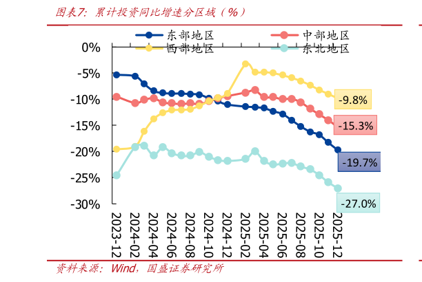 如何了解累计投资同比增速分区域（%）