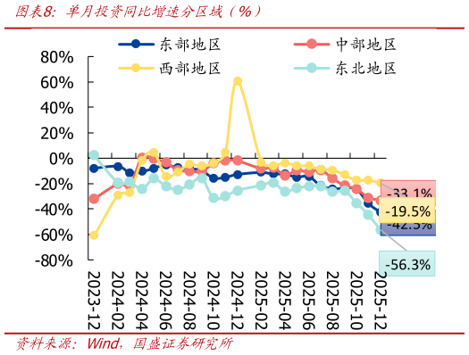 你知道单月投资同比增速分区域（%）