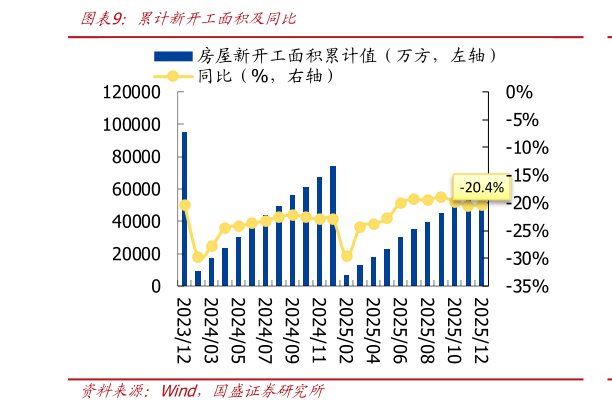 想问下各位网友累计新开工面积及同比