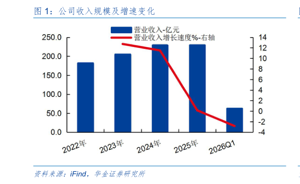 如何了解公司收入规模及增速变化