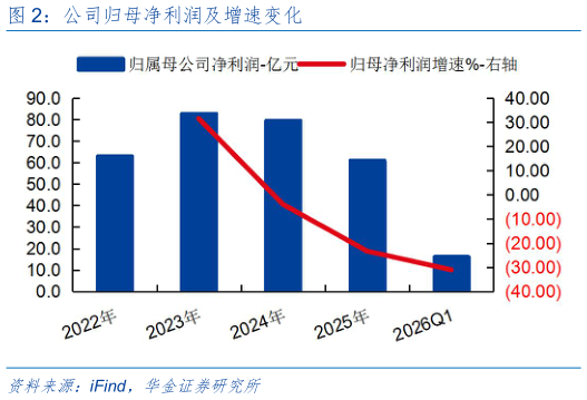 想关注一下公司归母净利润及增速变化