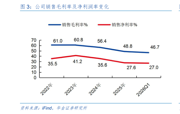 我想了解一下公司销售毛利率及净利润率变化
