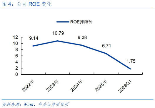 咨询下各位公司 ROE 变化