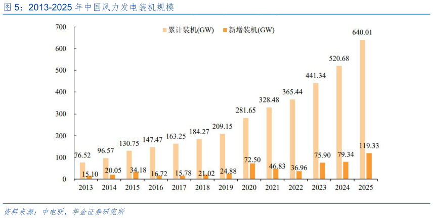 你知道2013-2025 年中国风力发电装机规模