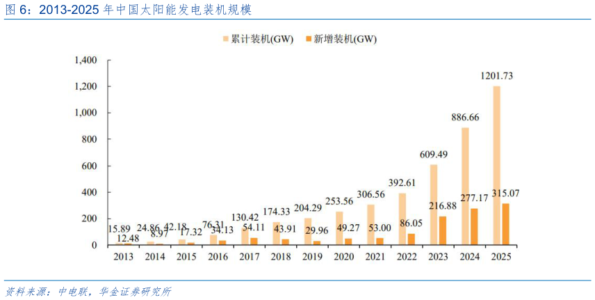 如何看待2013-2025 年中国太阳能发电装机规模