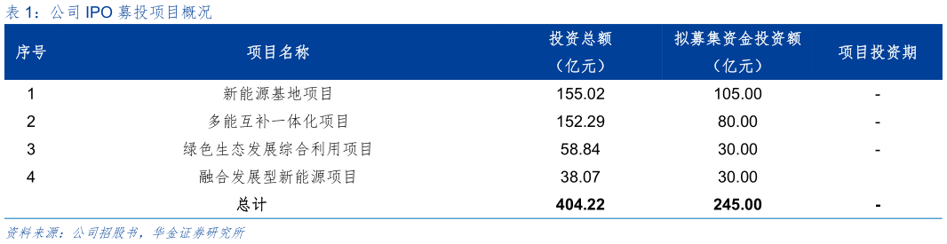 如何了解公司 IPO 募投项目概况