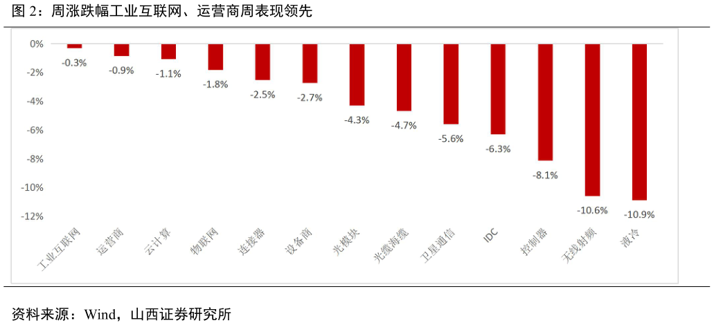 如何解释周涨跌幅工业互联网、运营商周表现领先