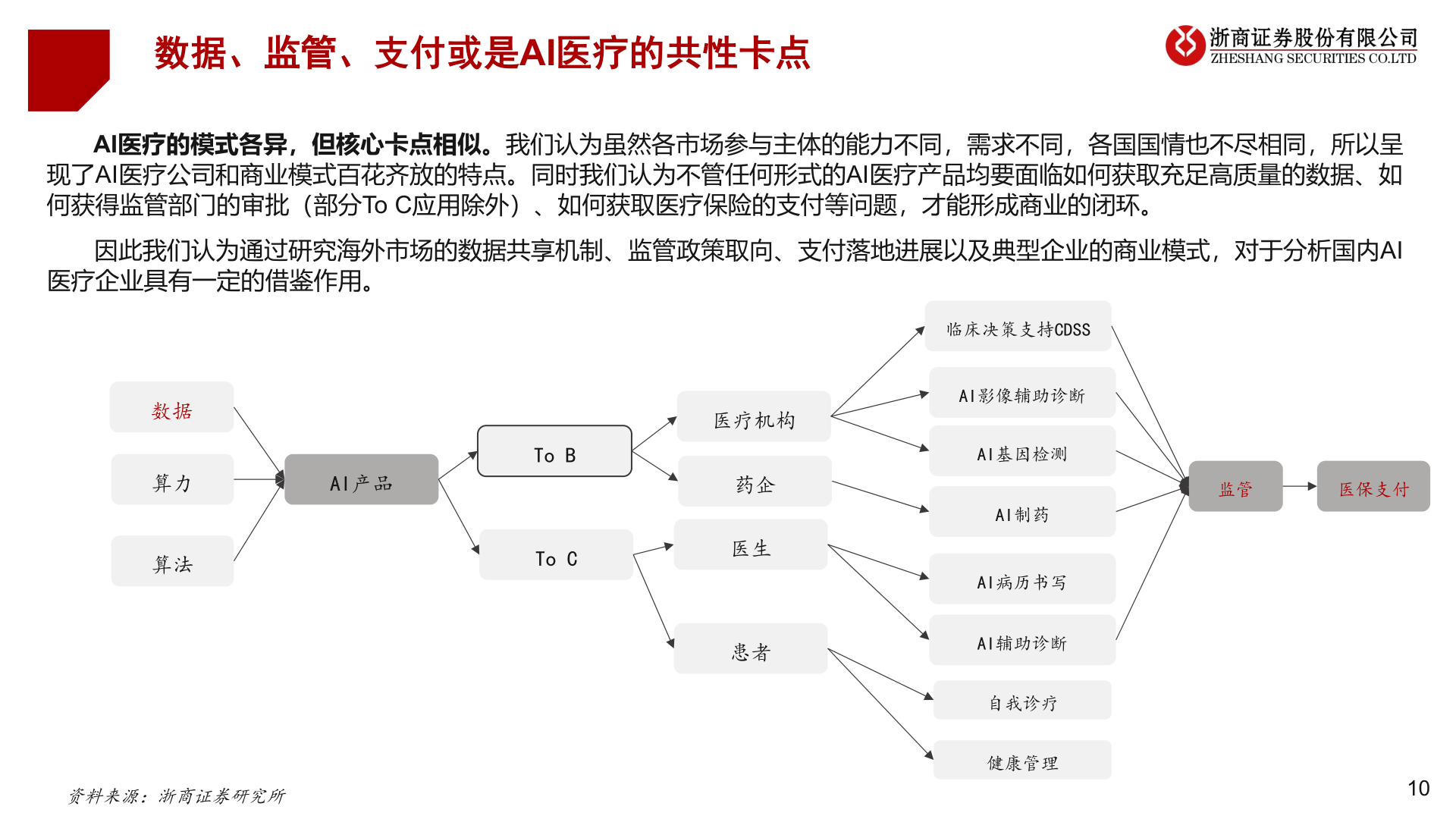 想关注一下数据、监管、支付或是AI医疗的共性卡点?