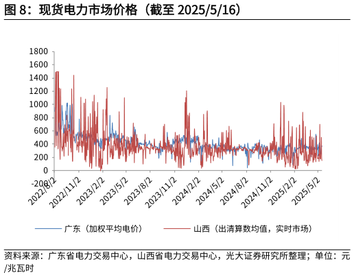 请问一下现货电力市场价格（截至 2025516）