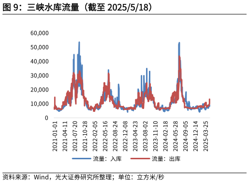 如何解释三峡水库流量（截至 2025518）