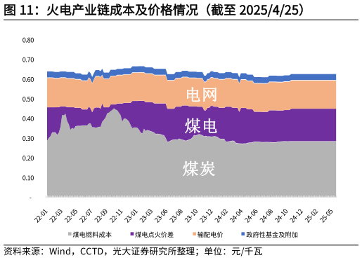 各位网友请教一下火电产业链成本及价格情况（截至 2025425）