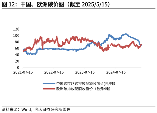 谁能回答中国、欧洲碳价图（截至 2025515）