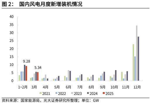 想关注一下国内风电月度新增装机情况