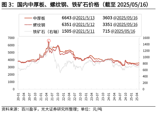 谁知道国内中厚板、螺纹钢、铁矿石价格（截至 20250516）