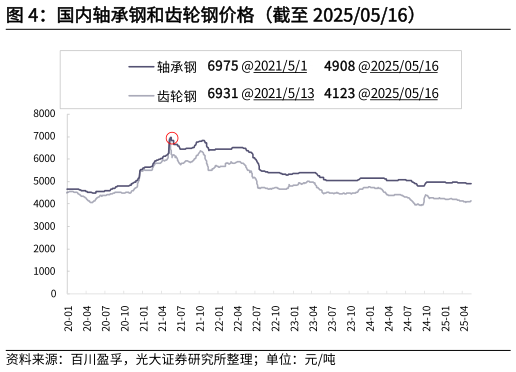 各位网友请教一下国内轴承钢和齿轮钢价格（截至 20250516）