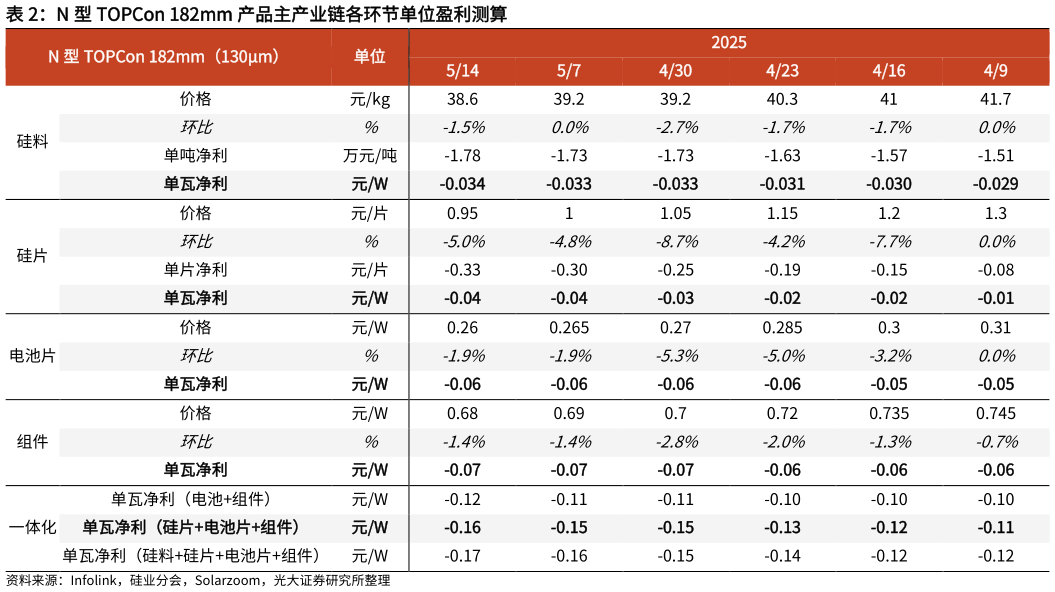 你知道N 型 TOPCon 182mm 产品主产业链各环节单位盈利测算