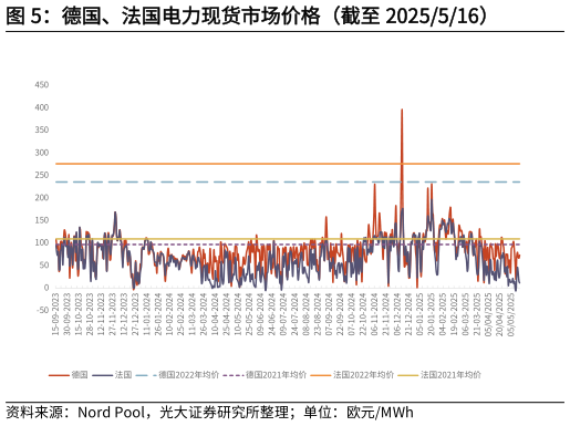 谁能回答德国、法国电力现货市场价格（截至 2025516）
