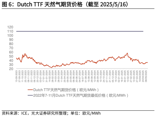 我想了解一下Dutch TTF 天然气期货价格（截至 2025516）