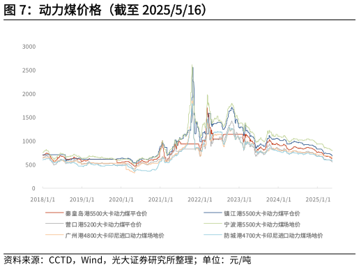 如何解释动力煤价格（截至 2025516）