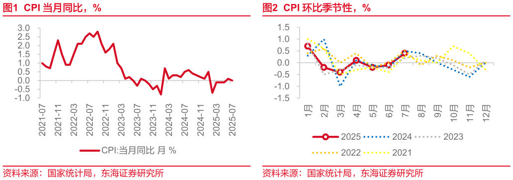 谁知道CPI 当月同比，%CPI 环比季节性，%