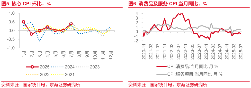 想关注一下核心 CPI 环比，% 猪肉平均批发价月均值，元公斤 消费品及服务 CPI 当月同比，%