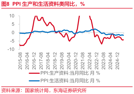 怎样理解PPI 生产和生活资料类同比，%