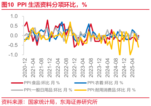 请问一下PPI 生活资料分项环比，%