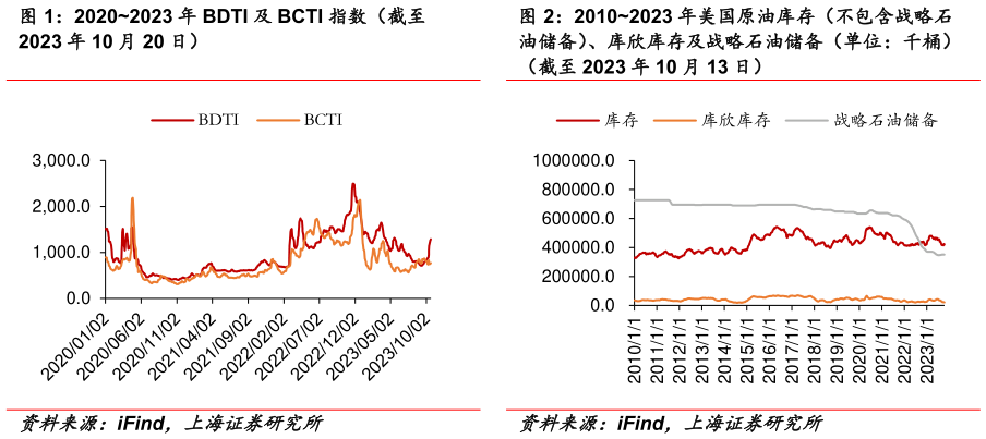 咨询下各位20202023 年 BDTI 及 BCTI 指数(截至 20102023 年美国原油库存(不包含战略石?