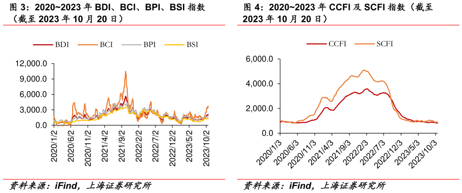 怎样理解20202023 年 BDI、BCI、BPI、BSI 指数 20202023 年 CCFI 及 SCFI 指数(截至?