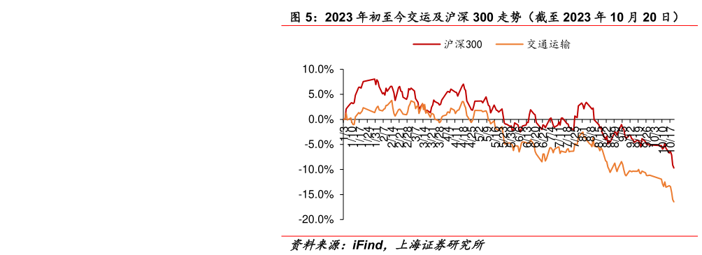 如何才能2023 年初至今交运及沪深 300 走势(截至 2023 年 10 月 20 日)?