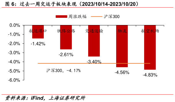 谁知道过去一周交运子板块表现(20231014-20231020)?