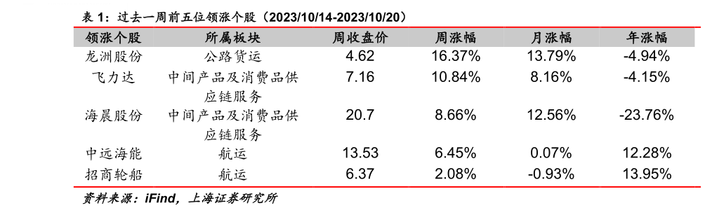咨询下各位过去一周前五位领涨个股(20231014-20231020) ?