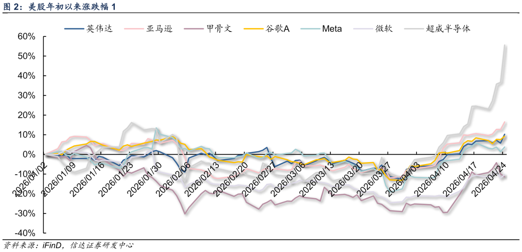谁知道美股年初以来涨跌幅 1
