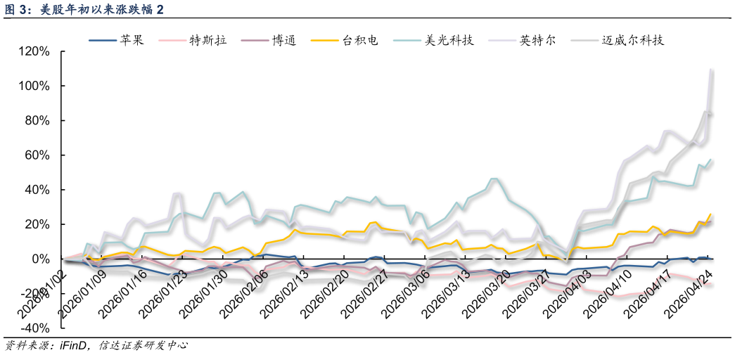 请问一下美股年初以来涨跌幅 2