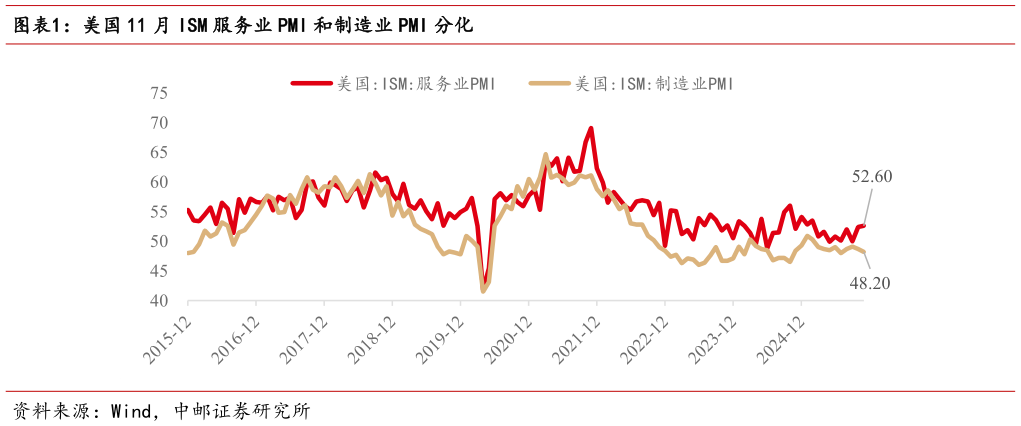 想问下各位网友美国 11 月 ISM 服务业 PMI 和制造业 PMI 分化