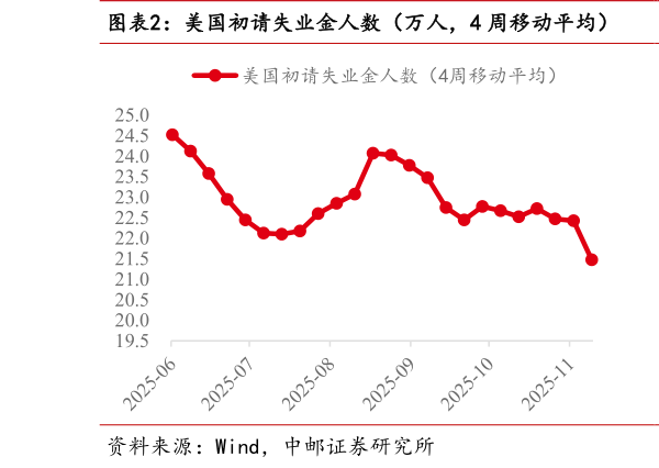 咨询大家美国初请失业金人数（万人，4 周移动平均）  美国续请失业金人数（万人，4 周移动平均）