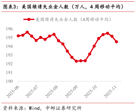 如何了解美国续请失业金人数（万人，4 周移动平均）