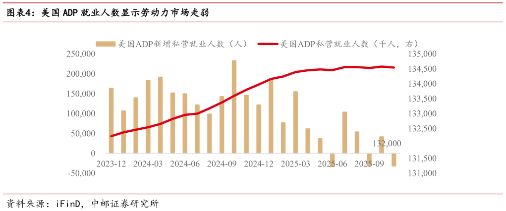 咨询大家美国 ADP 就业人数显示劳动力市场走弱